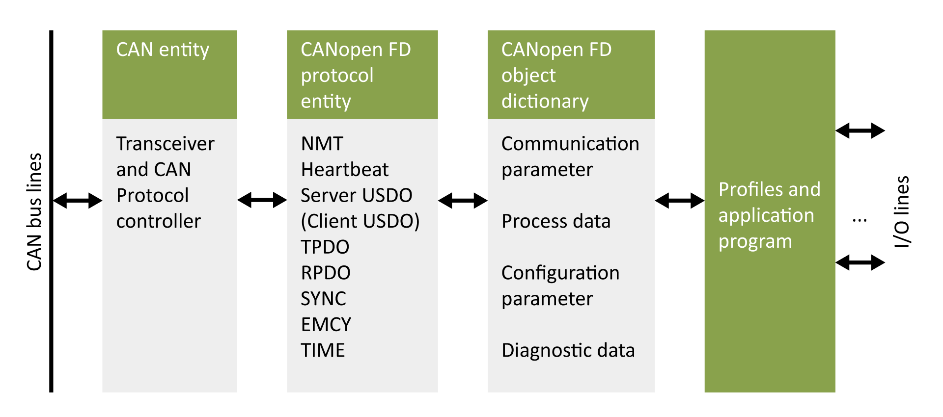 The CANopen FD device model